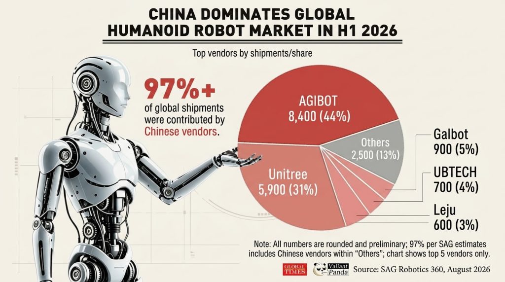 Chinese Humanoid Robots Reach 97% of Global Shipments