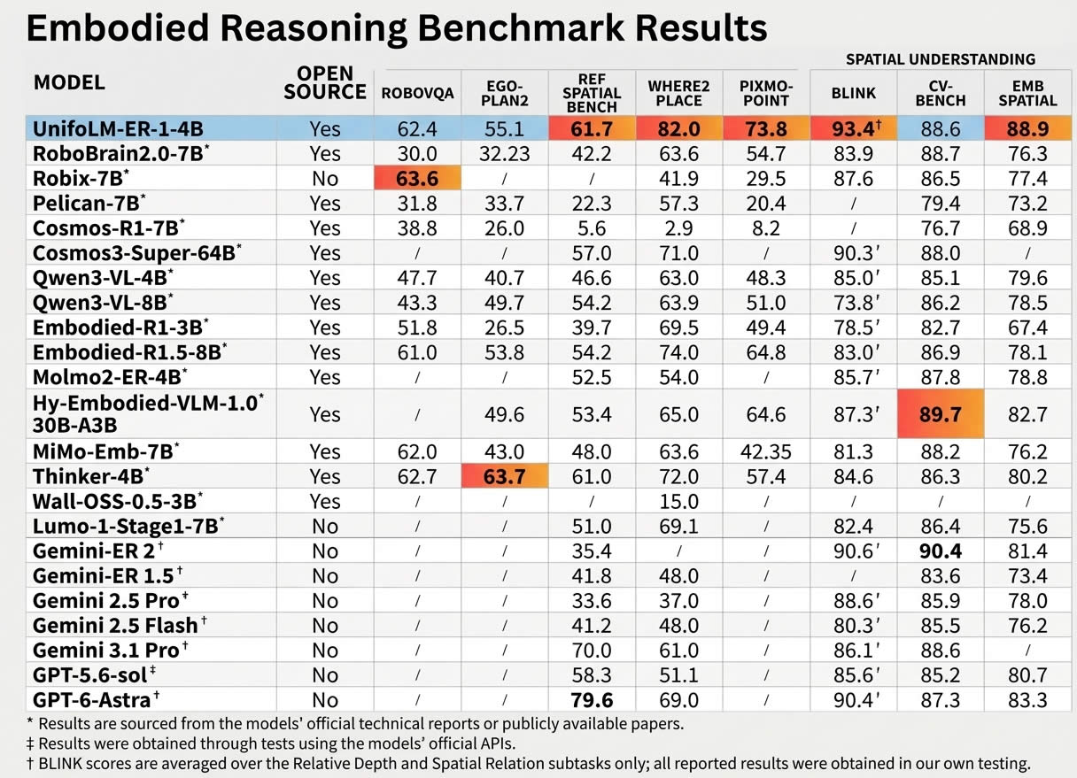 Embodied Reasoning Benchmark Results