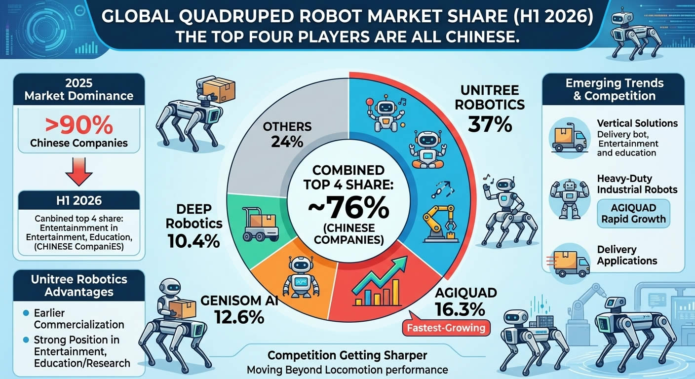 Infographic of the H1 2026 global quadruped robot market share. A donut chart shows four Chinese companies (Unitree, AGIQUAD, GENISOM AI, DEEP Robotics) holding 76% of the market.