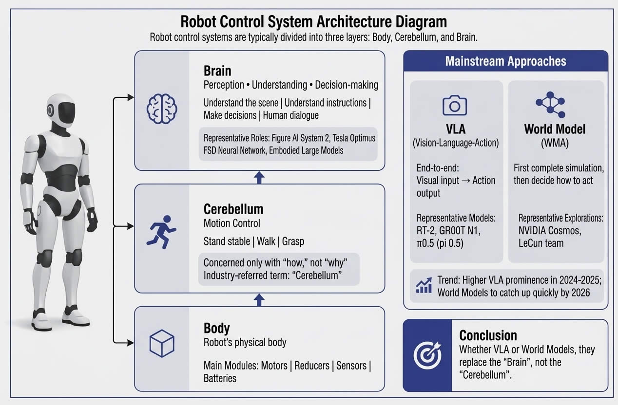 Humanoid Robot Control System Architecture