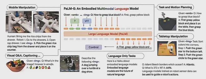 PaLM-E - A Multimodal Language Model for Embodied AI