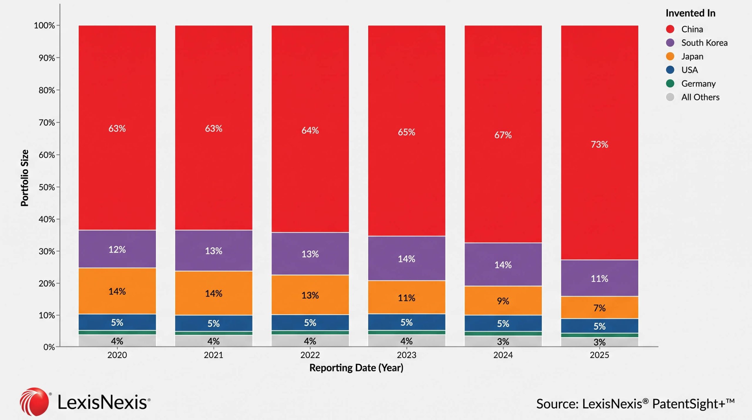 A stacked bar chart titled "Portfolio Size" by LexisNexis PatentSight+, showing the annual share of humanoid robot patent portfolios from 2020 to 2025 by inventing country.