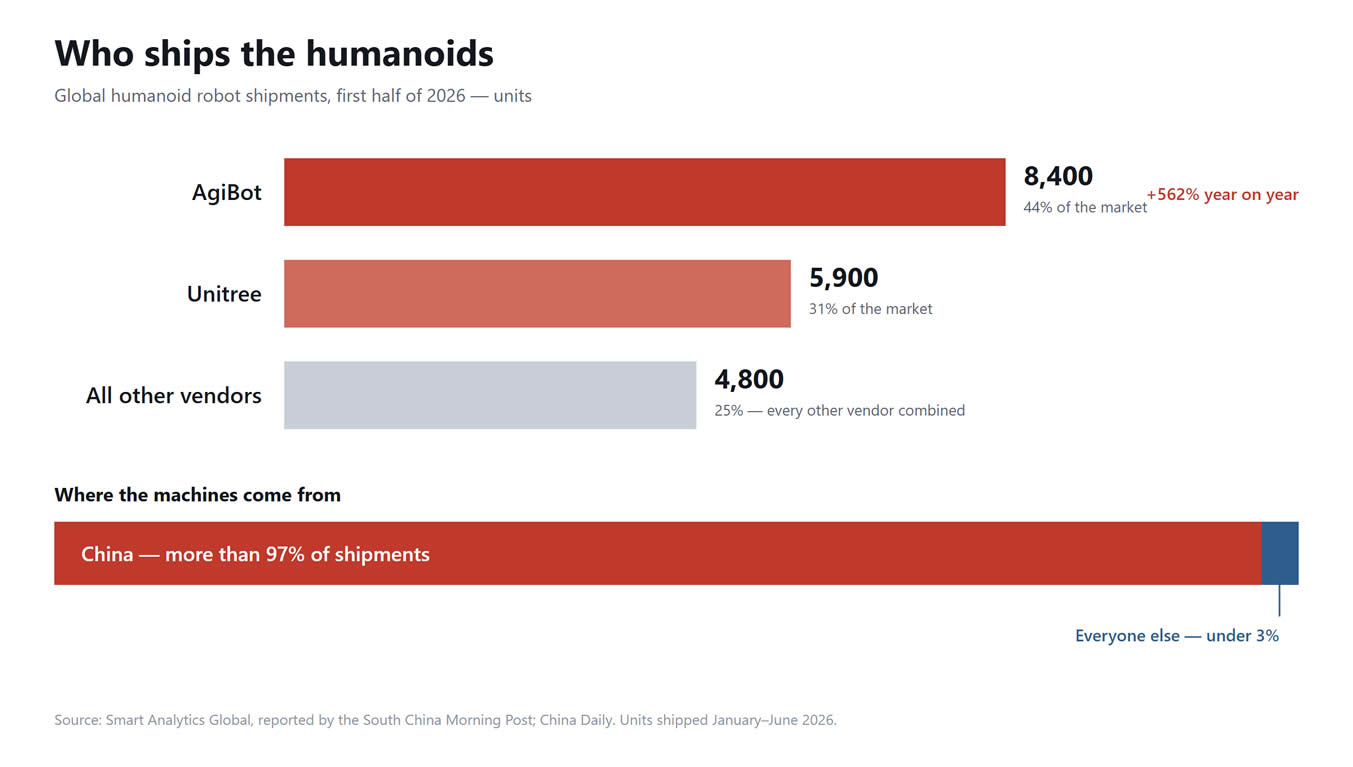AgiBot and Unitree account for roughly three quarters of global humanoid robot shipments